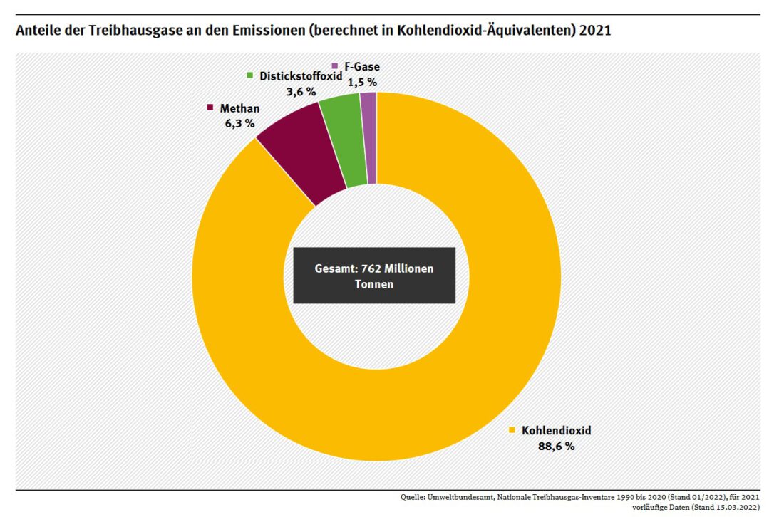 Kreisdiagramm Treibhausgase