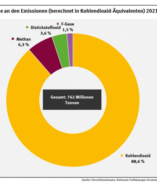 Kreisdiagramm Treibhausgase