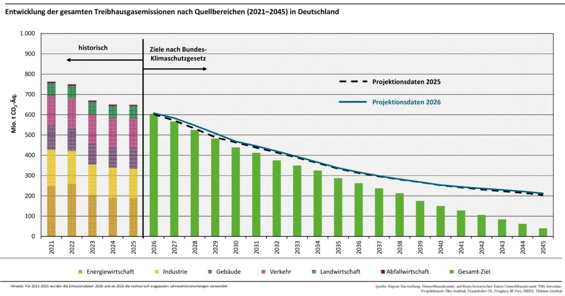Treibhausgas-Entwicklung 2021 - 2045