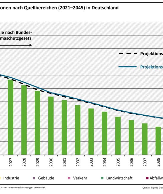 Treibhausgas-Entwicklung 2021 - 2045
